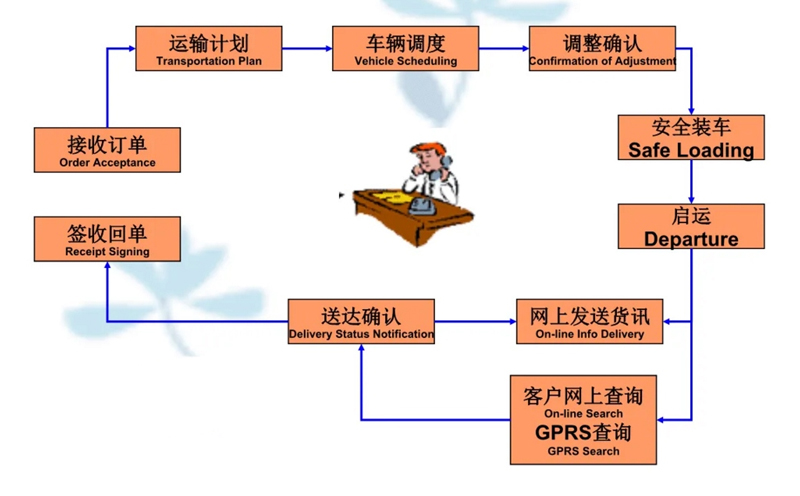 吴江震泽直达向阳街道物流公司,震泽到向阳街道物流专线